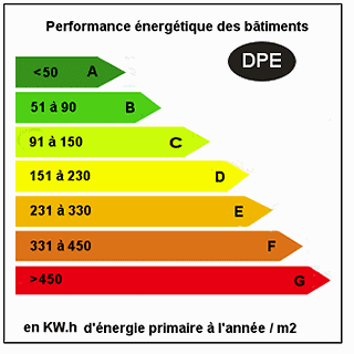 DPE : Le diagnostique de performance énergétique