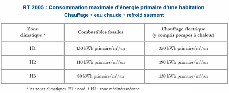 Consommation d'nergie primaire autorise dans la construction par la norme RT 2005