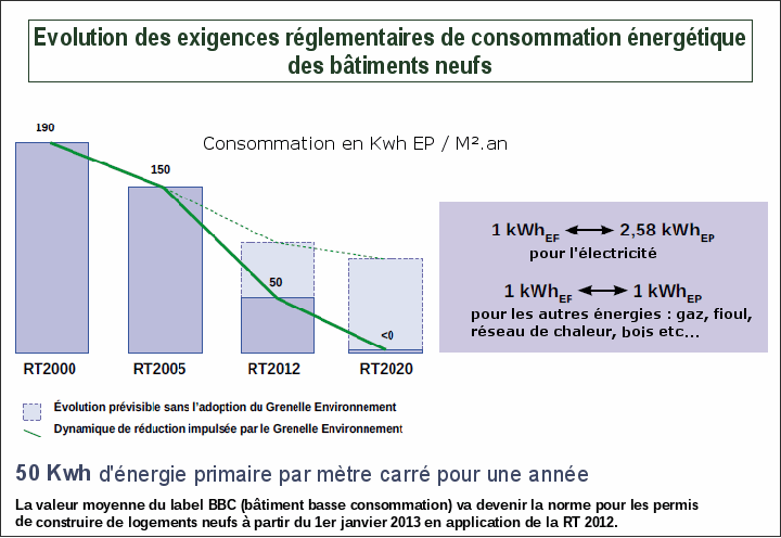 Consommation d'nergie primaire RT 2012