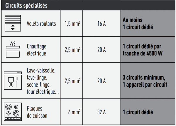 Sections des fils électriques