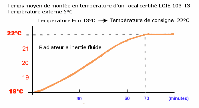 Montée en température d'un pièce