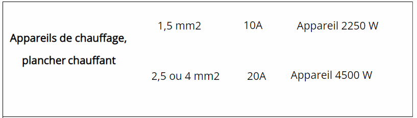 Raccordement du chauffage électrique