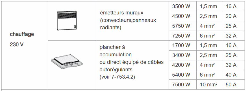 Raccordement du chauffage électrique