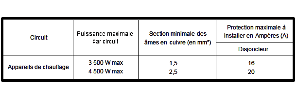 Ampérage et puissance du chauffage par section de cable