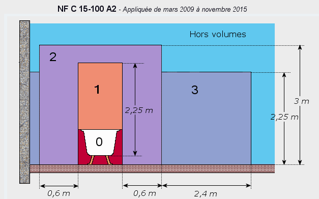 Distances de scurit pour l'installation de radiateurs dans une salle de bain (ancienne norme)