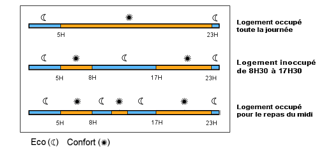 Exemple de plages horaires programmées pour le chauffage