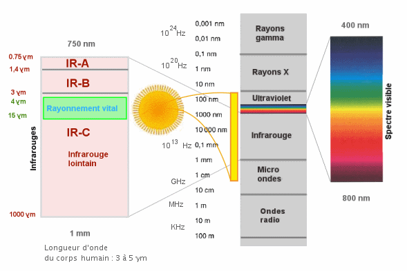 les frquences du rayonnement lectromagntique