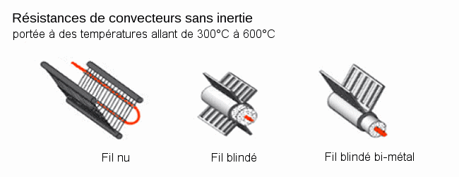 Rsistances filaires et rsistances blindes de convecteurs lectriques