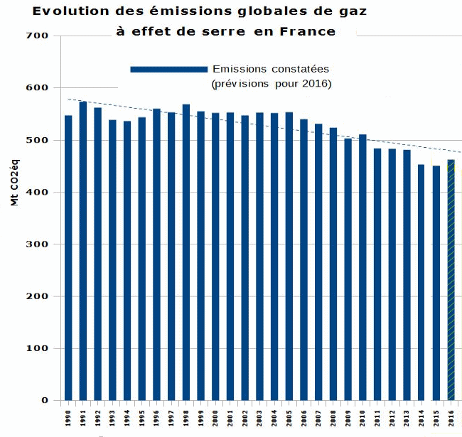 Emisssions de GES de la France de 1990 à 2016