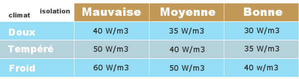 Puissance de chauffage par M3