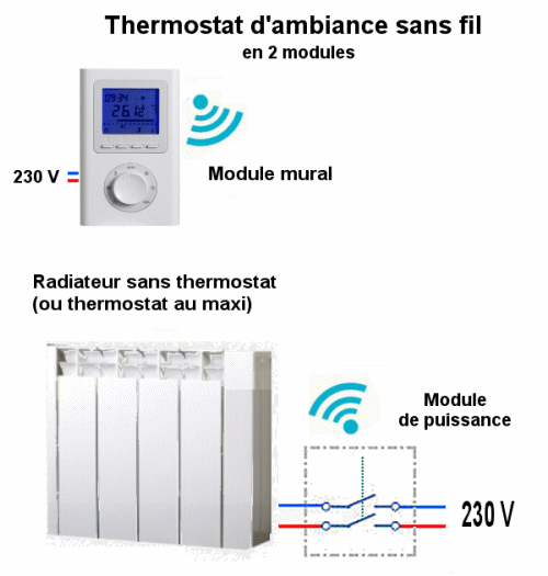 Commande radiateur avec thermostat d'ambiance
