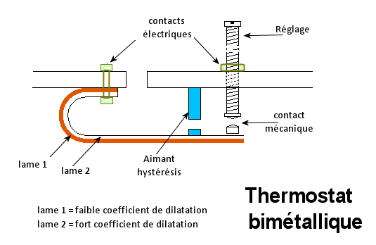 Thermostat bimétallique