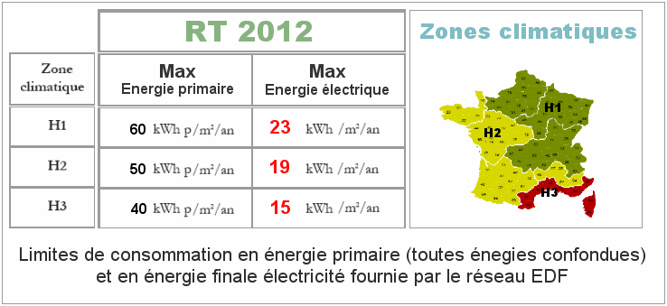 Consommation d'énergie électrique RT 2012