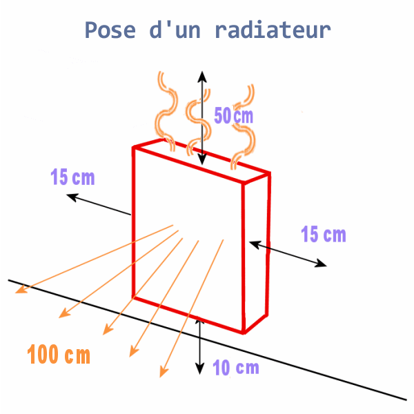 Distances à respecter autour d'un radiateur