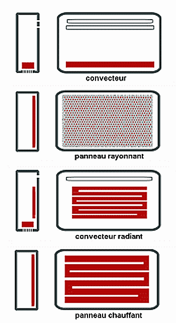 Les différentes sortes de radiateurs et convecteurs électriques