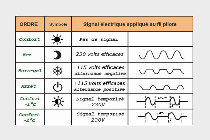 Les signaux pilotes