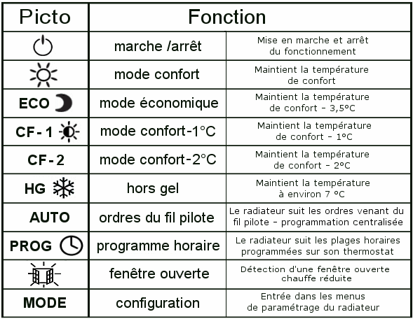 Les pictogrammes sur un radiateur électrique