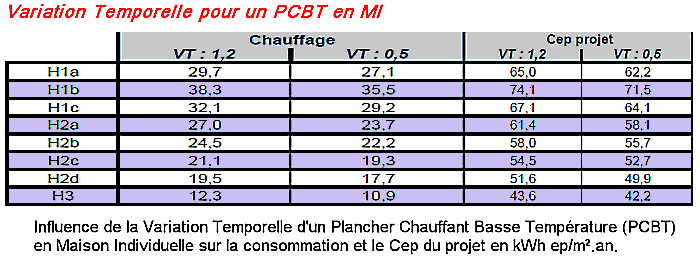 Influence de la variation temporelle d'un chauffage sur la consommation