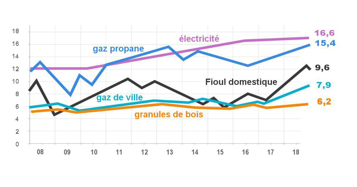 Comparaison du prix des différentes énergies utilisées pour le chauffage