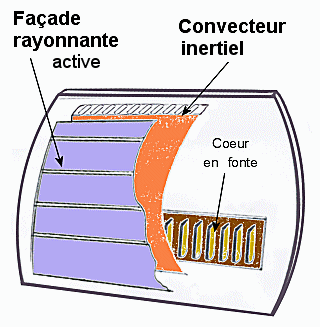 Radiateur double corps de chauffe