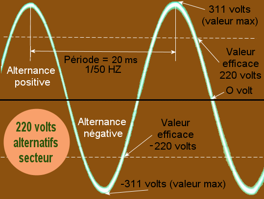 Courbe du courant électrique 220 volts alternatif