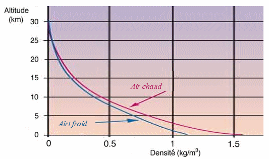 Densité de l'air en fonction d el'atlitude