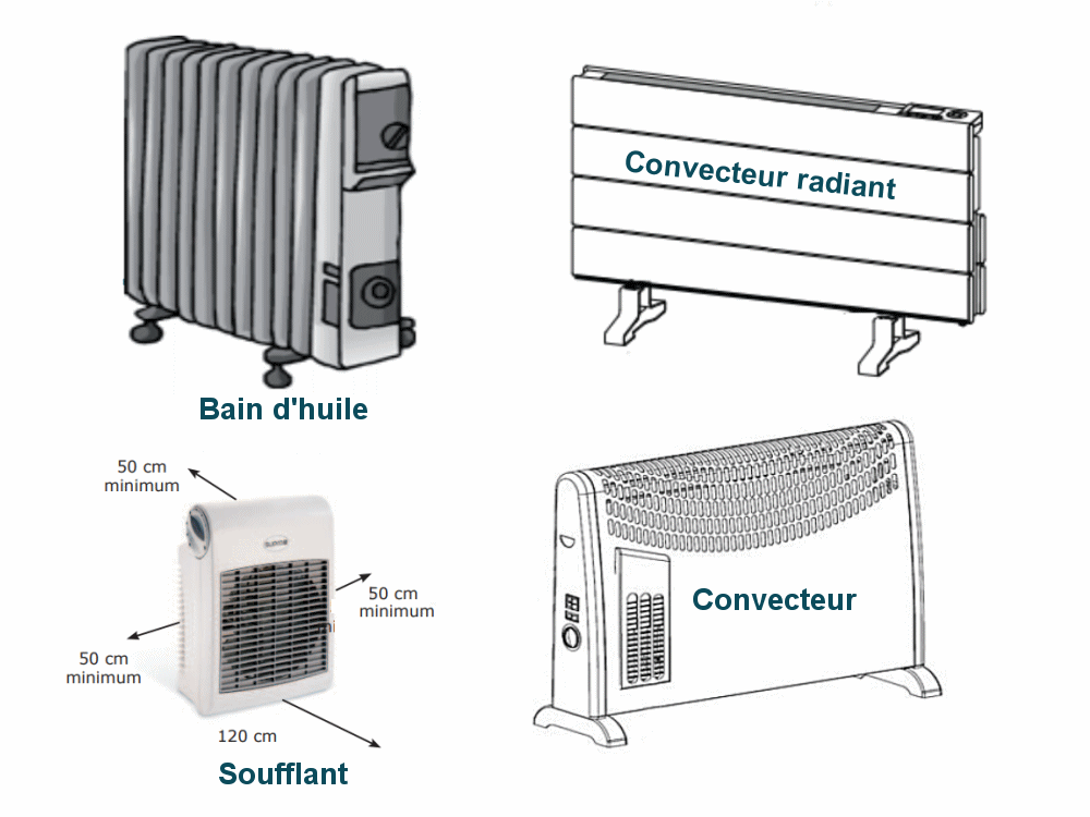 Les différents types d'appareils de chauffage électrique mobile