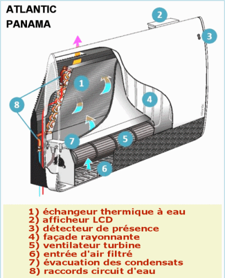 Radiateur mixte ATLANTIC Panama