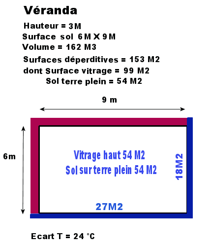 Déperditions d'une véranda