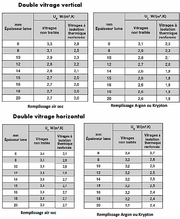 Coefficient U des vitres