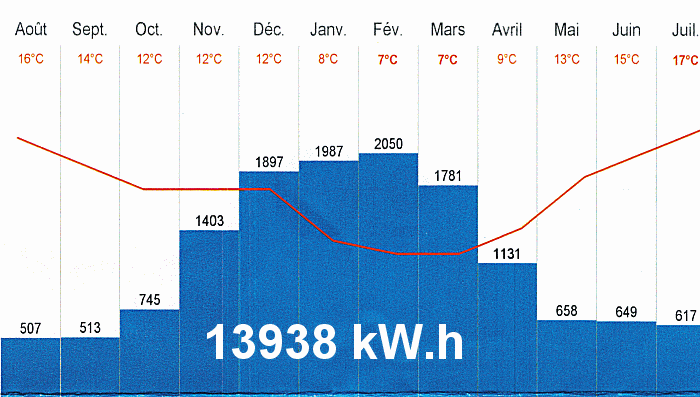 Consommation d'électricité par mois