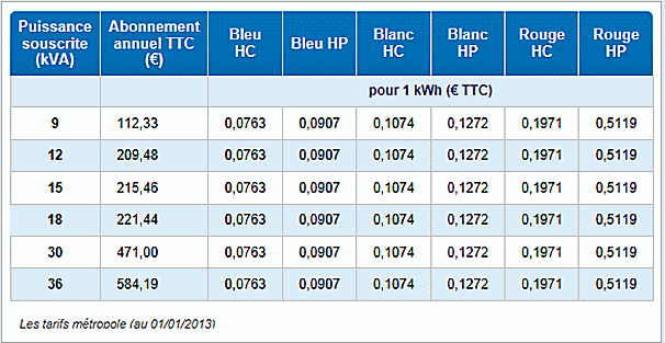 Les tarifs EDF Tempo en 2013