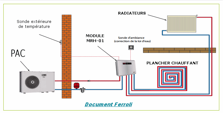 Chauffage pompe à chaleur de Ferroli