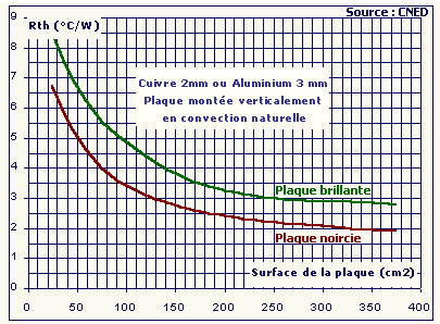 Résistance thermique en fonction de l'état de surface