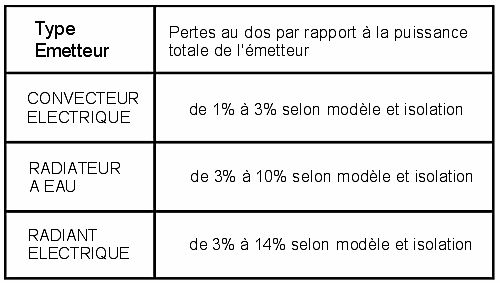 Les pertes énergétiques au dos des radiateurs