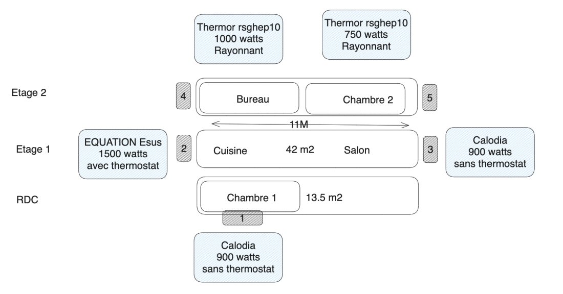 Chauffage des 3 niveaux d'une maison