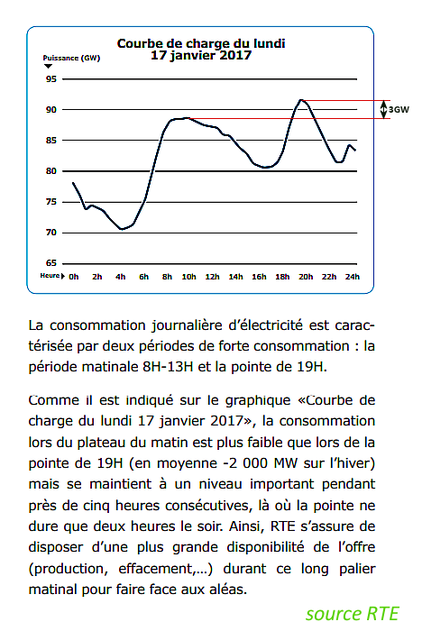 Pointes de consommation d'électricité en France