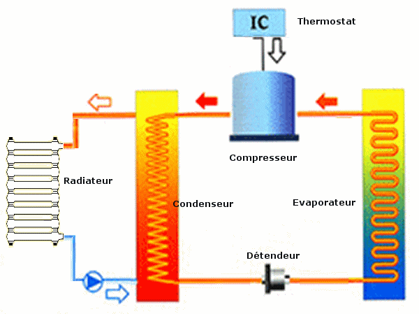 Radiateur avec pompe à chaleur