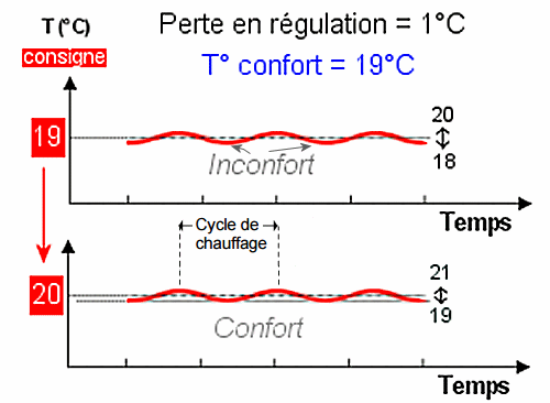 Une rgulation qui fluctue entrane une surconsommation