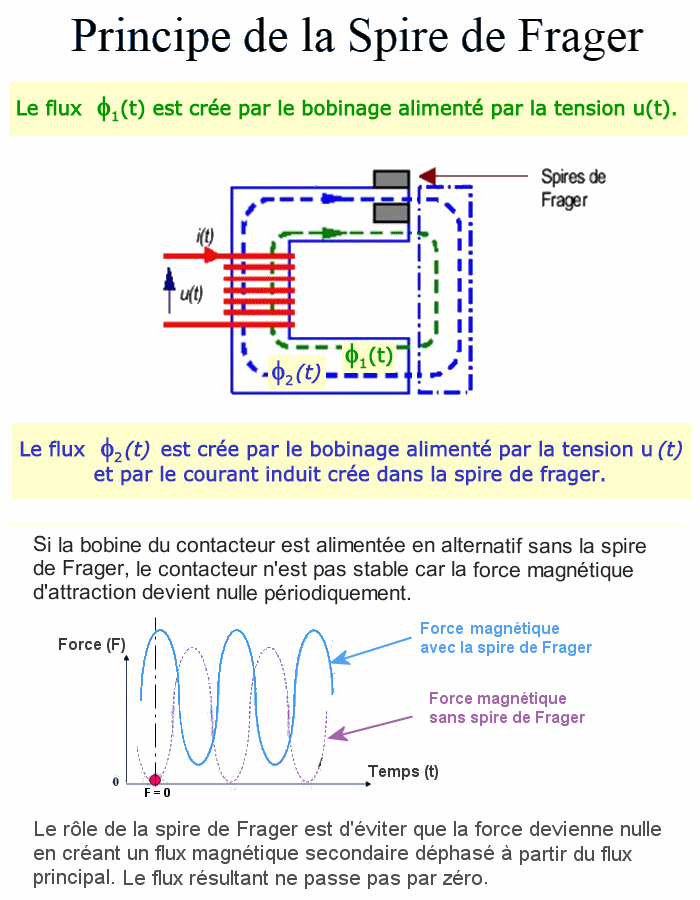 Spire de Frager dans un contacteur