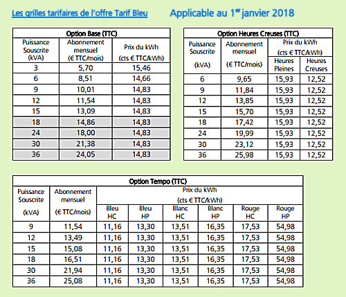 Tarifs réglementés de l'électricité en 2015 (EDF)