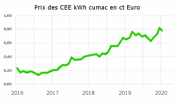 Prix des certificats d'économie d'énergie de 2016 à 2020