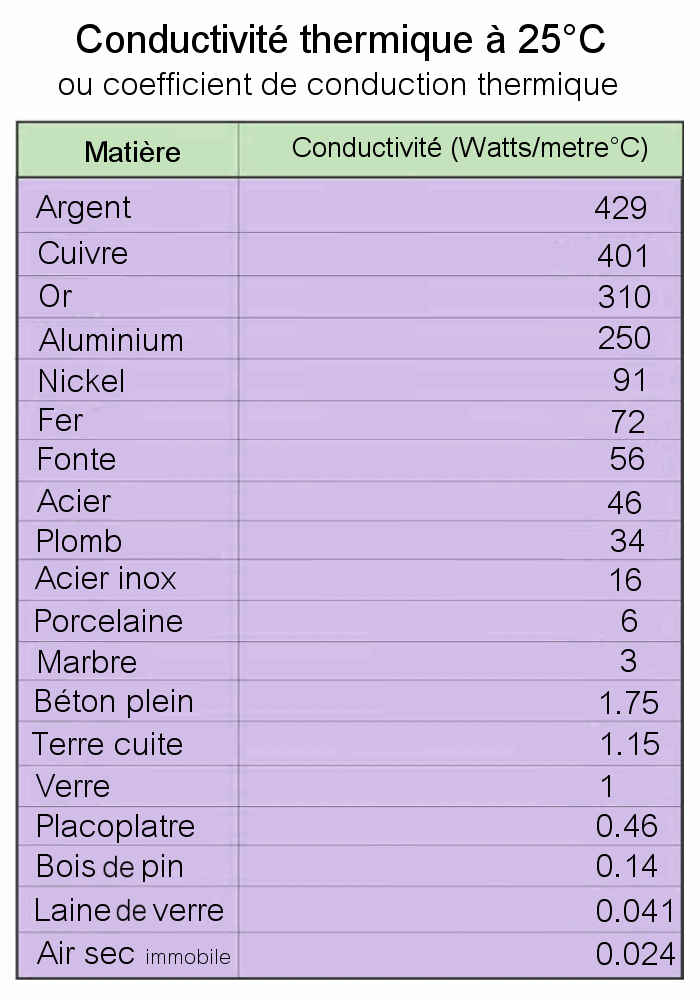 La conductivité thermique des matériaux