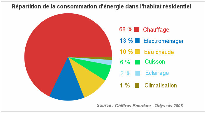 Répartition annuelle de la consommation d'énergie dans un logement