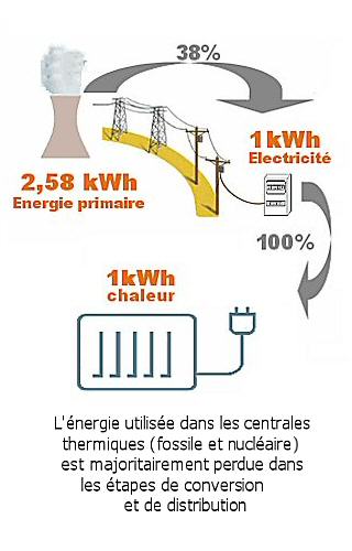 Les caractéristiques du chauffage électrique