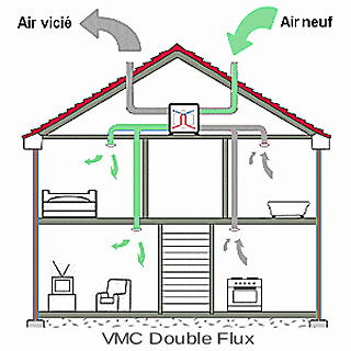 Fonctionnement d'une VMC double flux