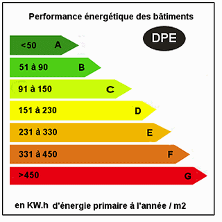 Niveaux d'isolation donn par le bilan thermique d'une maison (DPE)