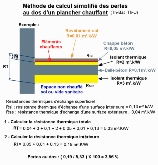 perte au dos d'un plancher chauffant