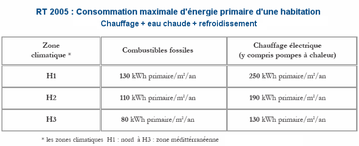 Consommation d'énergie primaire autorisée dans la construction par la norme RT 2005
