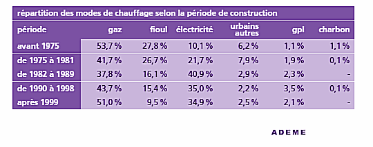 Mode de chauffage et année de construction d'un logement